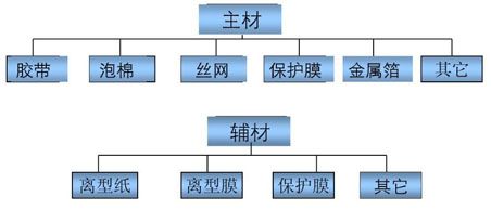 模切廠最常用的主材和輔材